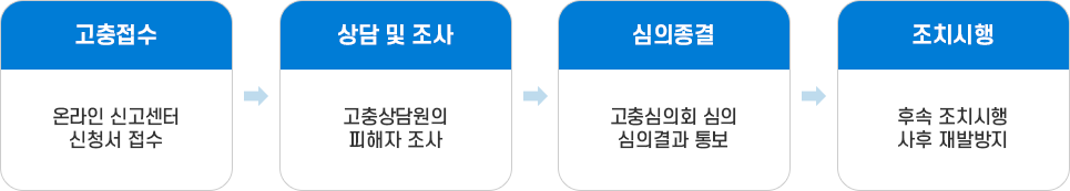 성희롱·성폭력 사건 처리절차 이미지 : 아래 내용 참고