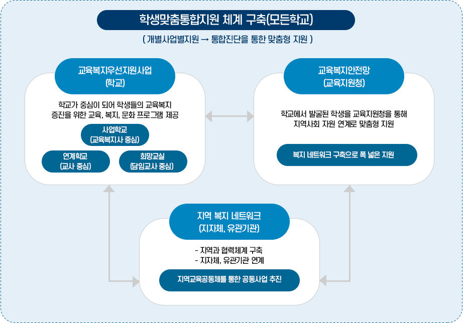 추진 체계 이미지 : 아래 내용 참고